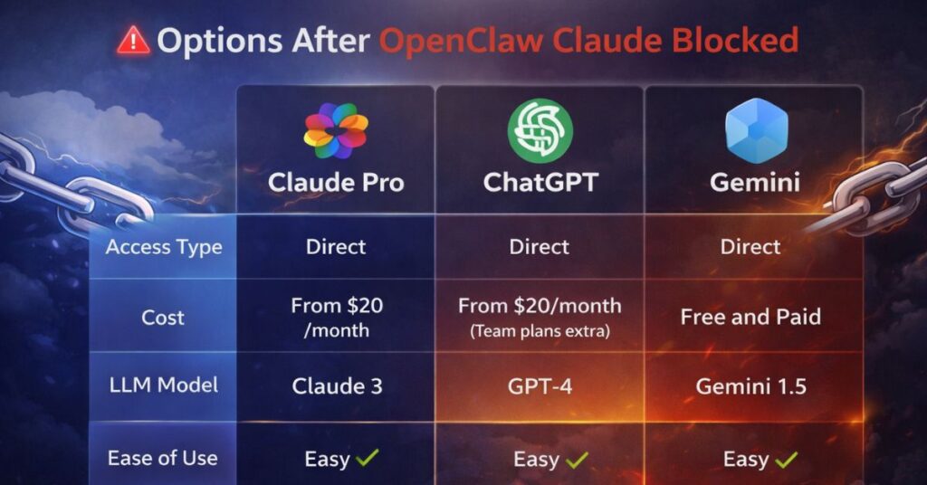 How to fix the OpenClaw Claude subscription blocked issue — 4 options compared