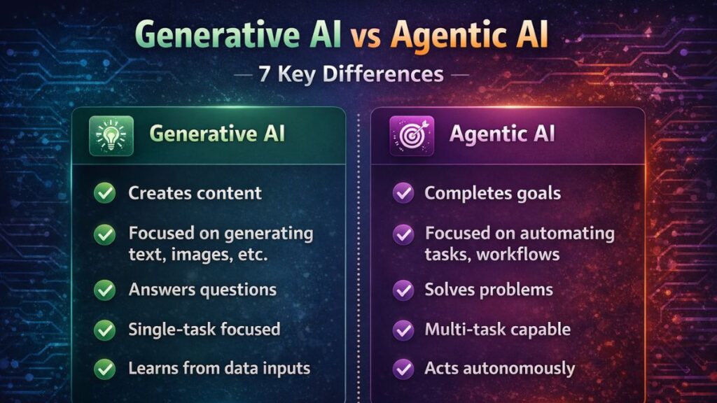 generative ai vs agentic ai 7 differences infographic infographic showing 7 differences between generative AI vs agentic AI side by side